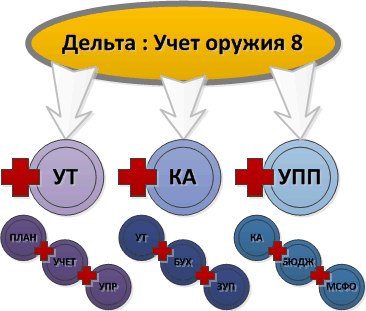 Совместимость Дельта : Учет оружия 8 с типовыми конфигурациями 1С